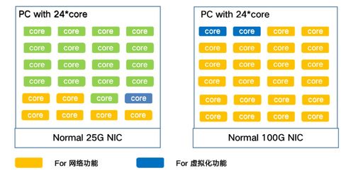 智能网卡的网络加速技术探索 从硬件卸载到云原生融合
